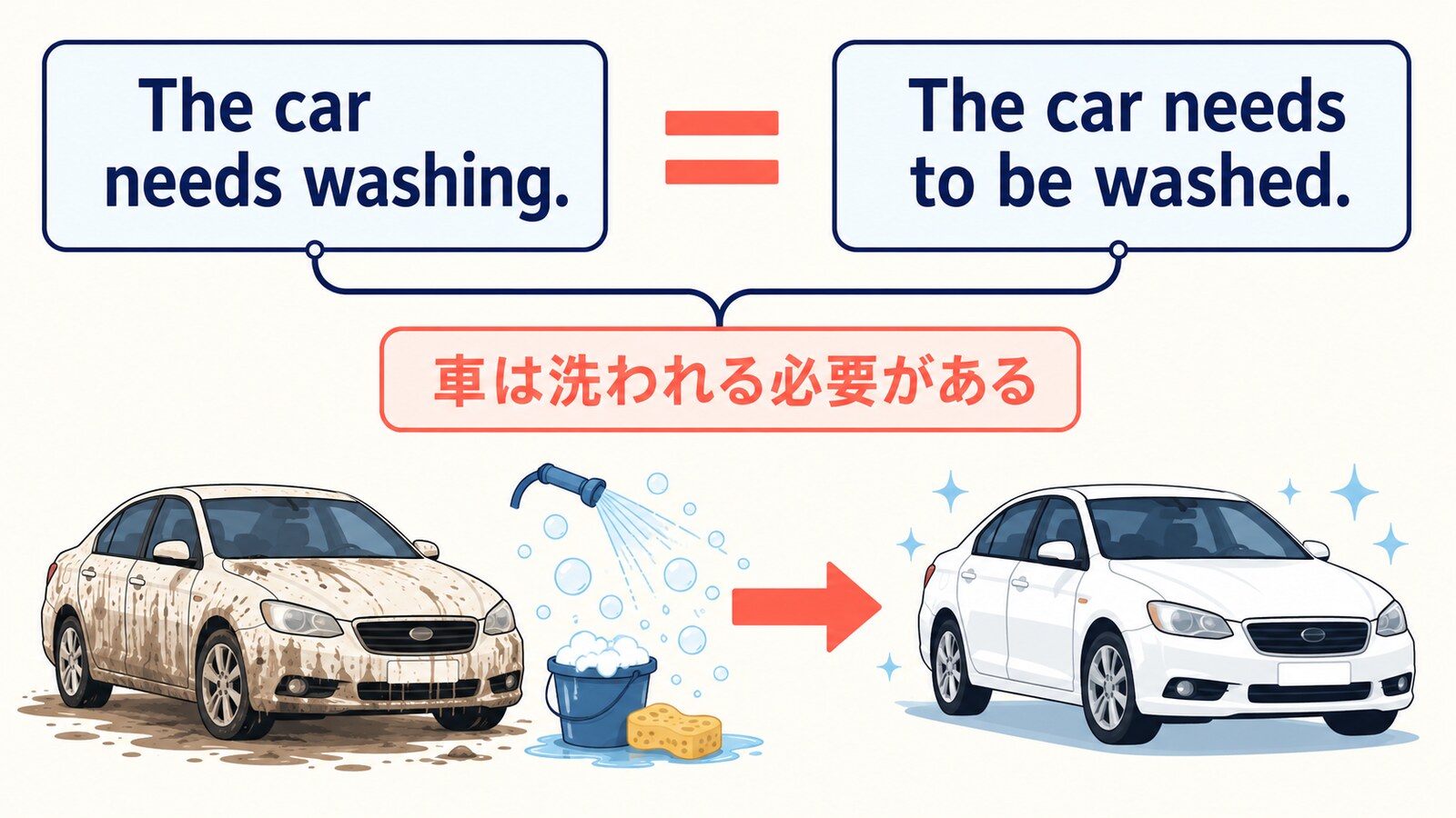 The car needs washingとThe car needs to be washedが同じ意味であることを示す図解