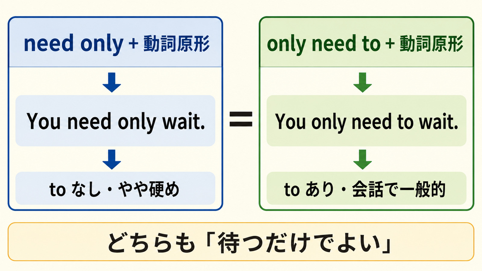 need only＋動詞原形とonly need to＋動詞原形の語順とニュアンスの違い