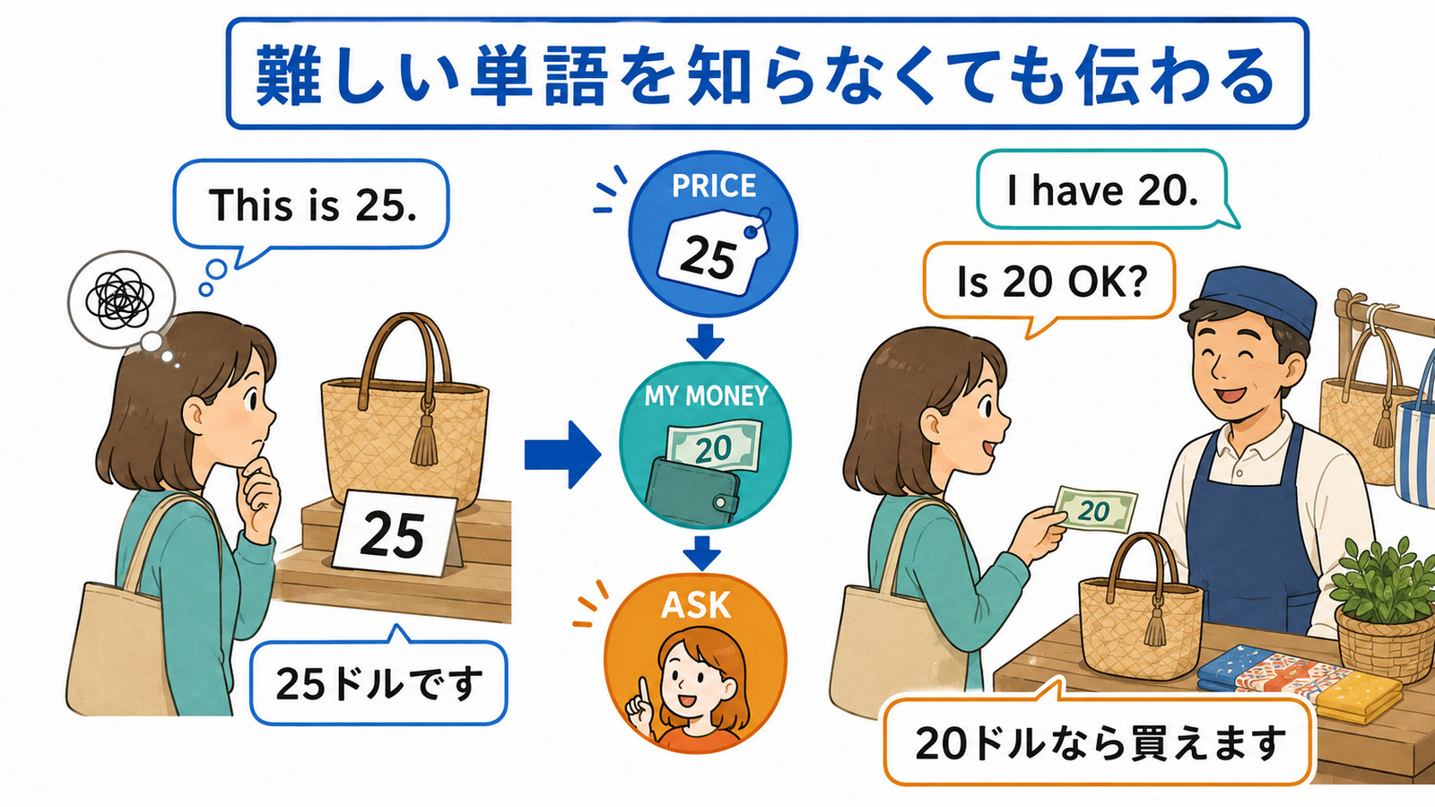 値切るという単語を知らなくてもIs 20 OK?などの基本語で値段交渉する方法の解説図