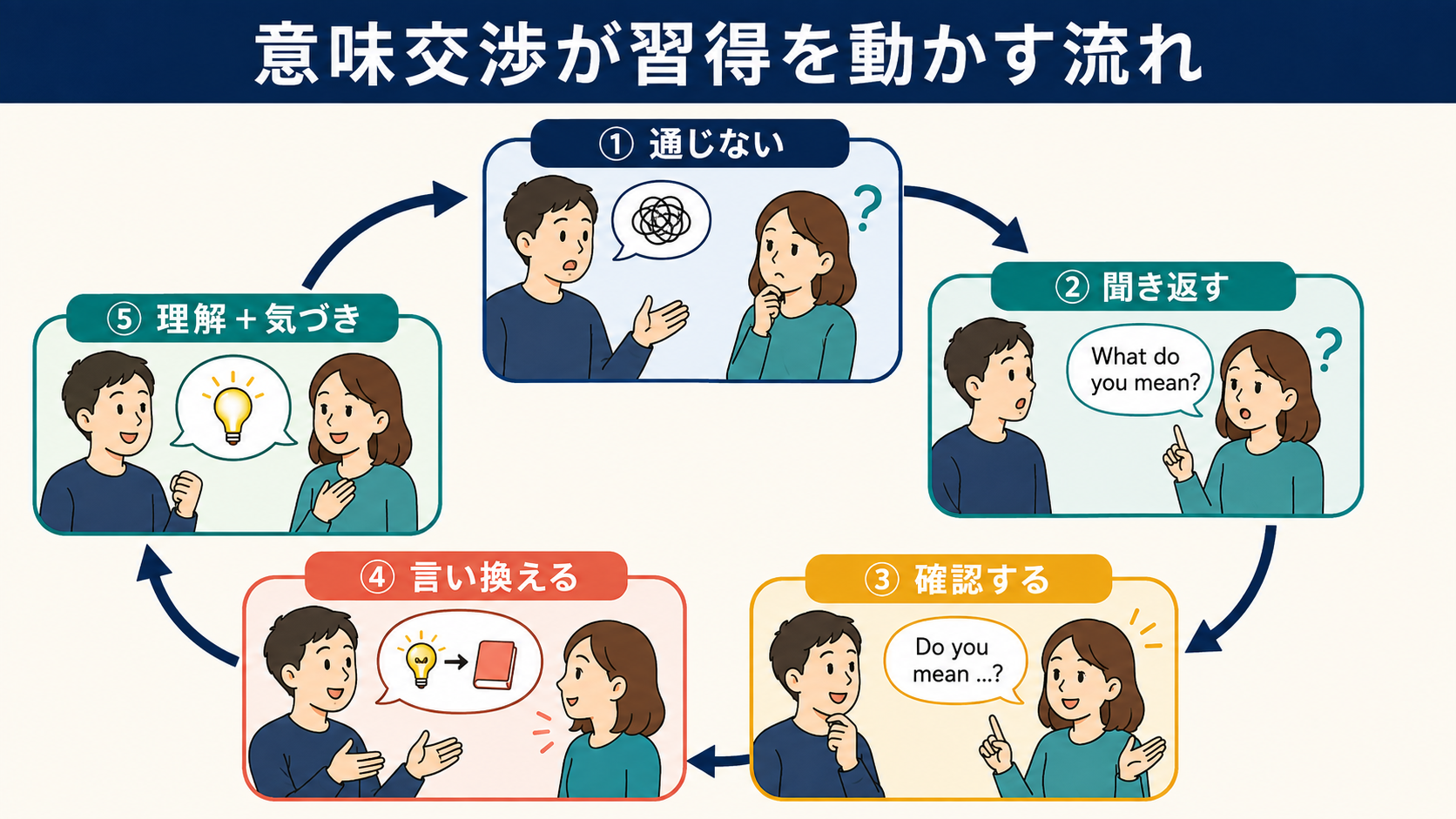 通じない状態から聞き返し・確認・言い換えを経て理解と気づきへ進む意味交渉の図