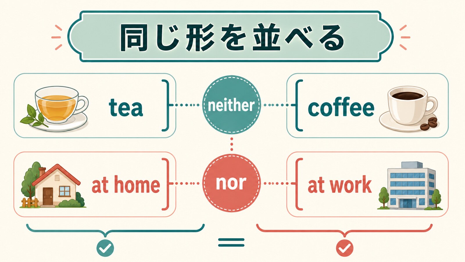 neither A nor Bでは同じ文法の形を並べることを示す図解