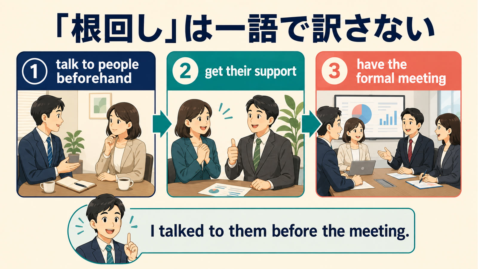 根回しを talk to people beforehand、get their support、have the formal meeting に分けた解説図