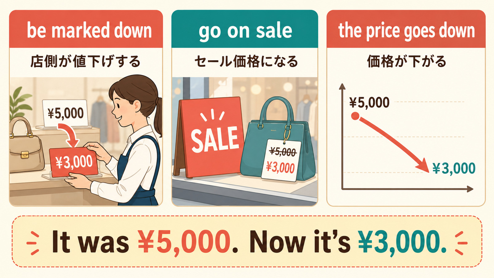 be marked down、go on sale、the price goes downの違いと簡単な言い換えを示す解説図
