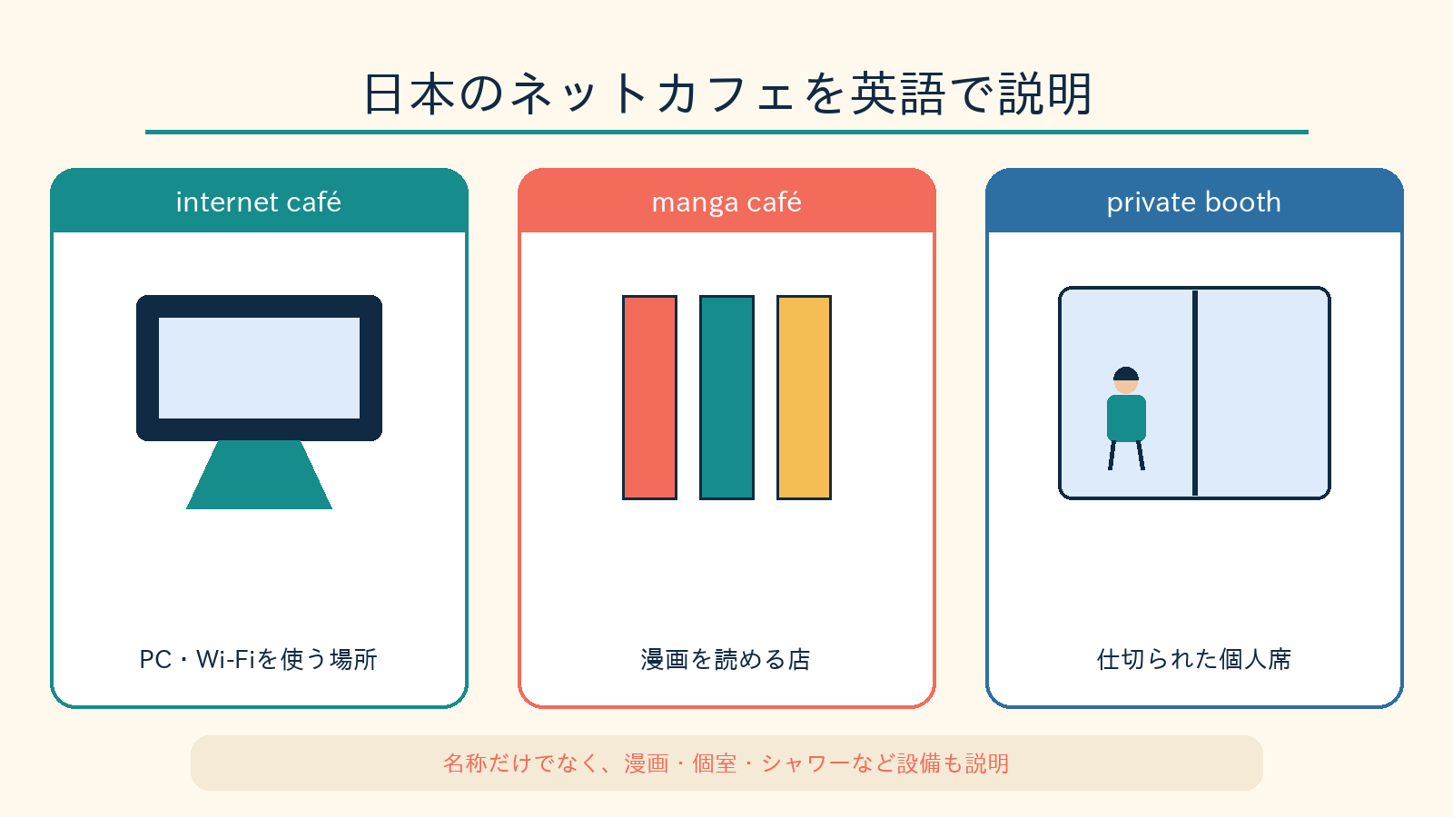 internet caféと日本のmanga caféのサービスの違いを説明する図