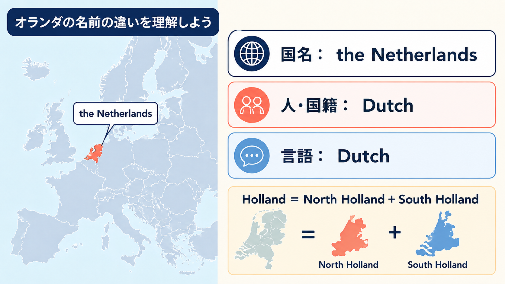 the Netherlandsは国名、Dutchは国籍と言語、Hollandは一部地域を表す図