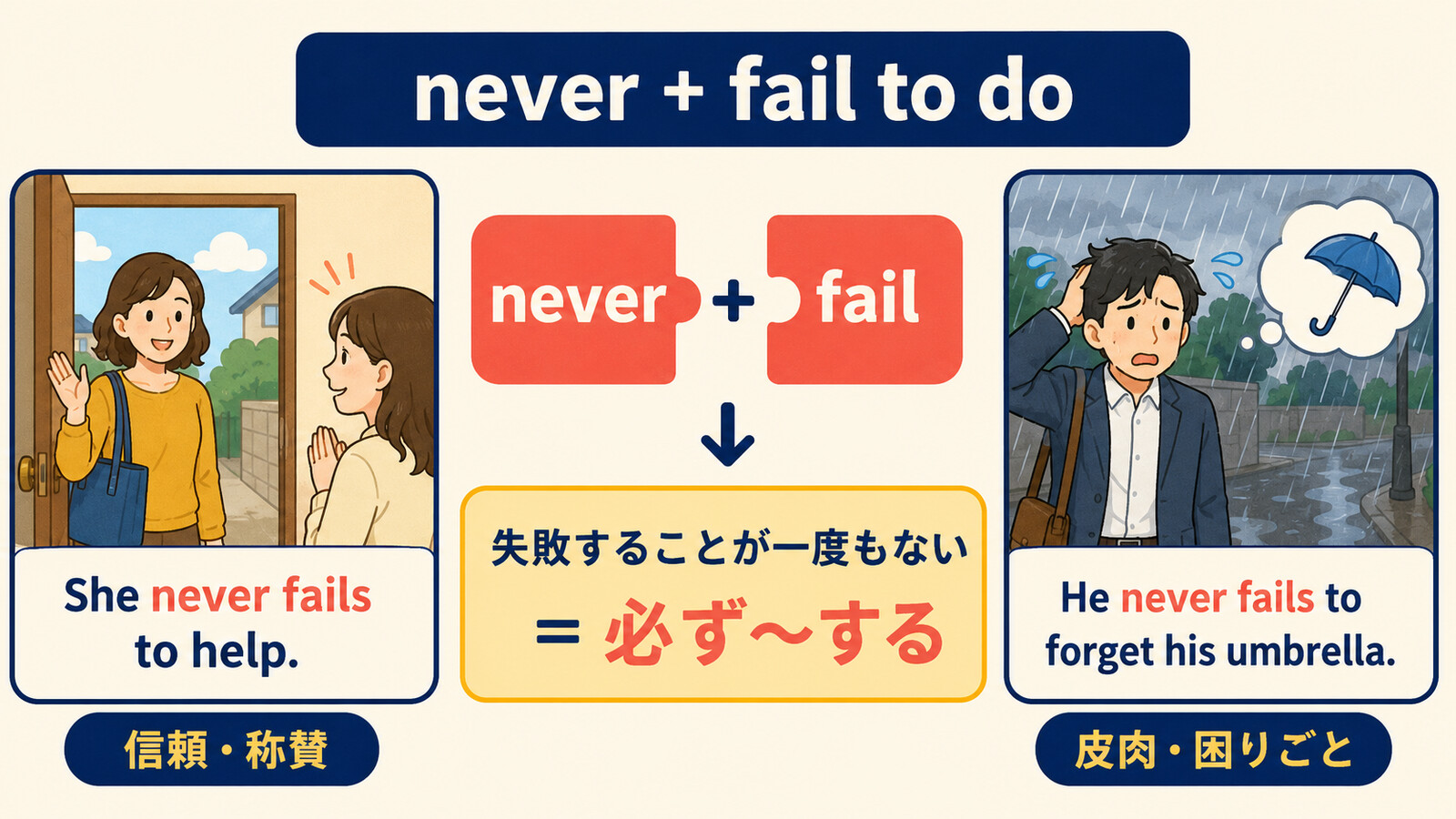 never fail to doが必ずするを表す仕組みと称賛・皮肉の違い