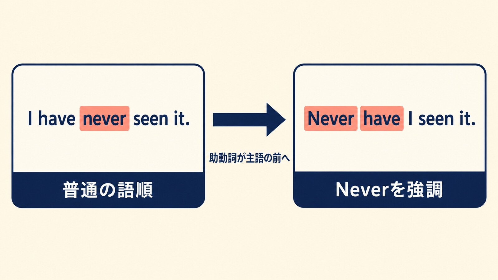 I have never seen itとNever have I seen itの語順と焦点の違いを示す図