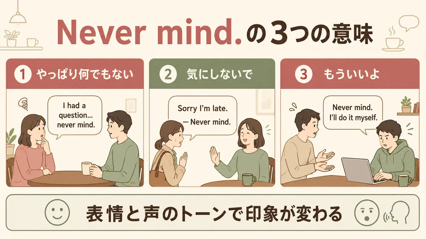 Never mind.の「やっぱり何でもない・気にしないで・もういいよ」という3つの意味を比較した図解