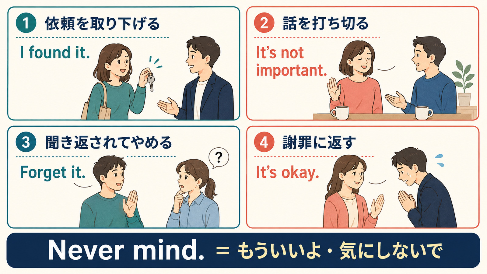 Never mind.を依頼の取り下げ・話の打ち切り・聞き返し・謝罪への返答で使う場面図