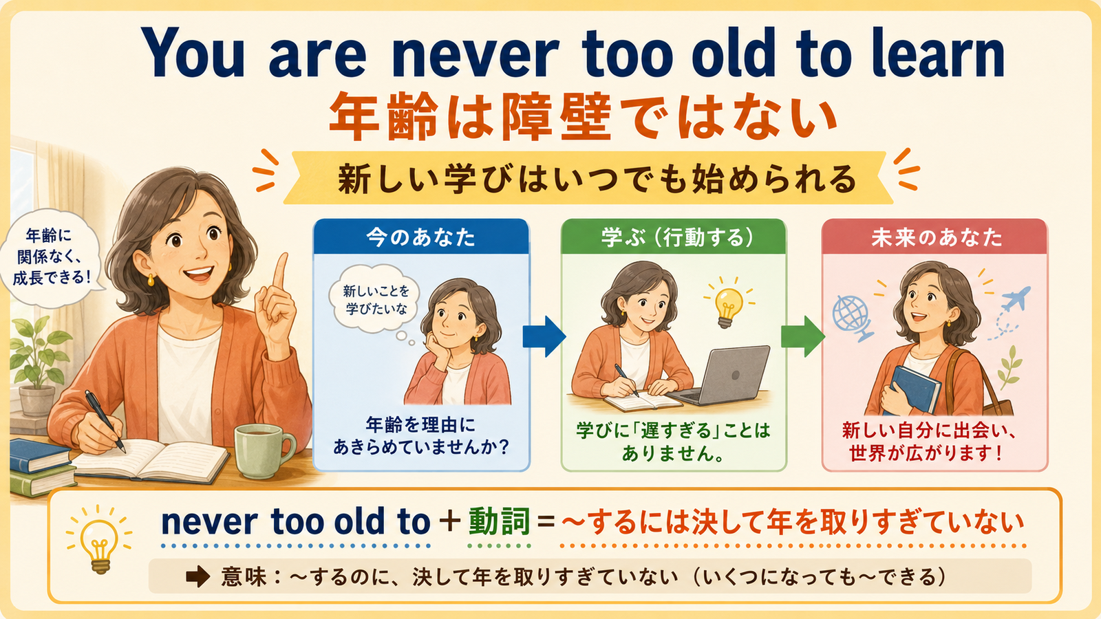 You are never too old to learnの直訳・実際の意味・使い方を示す解説図