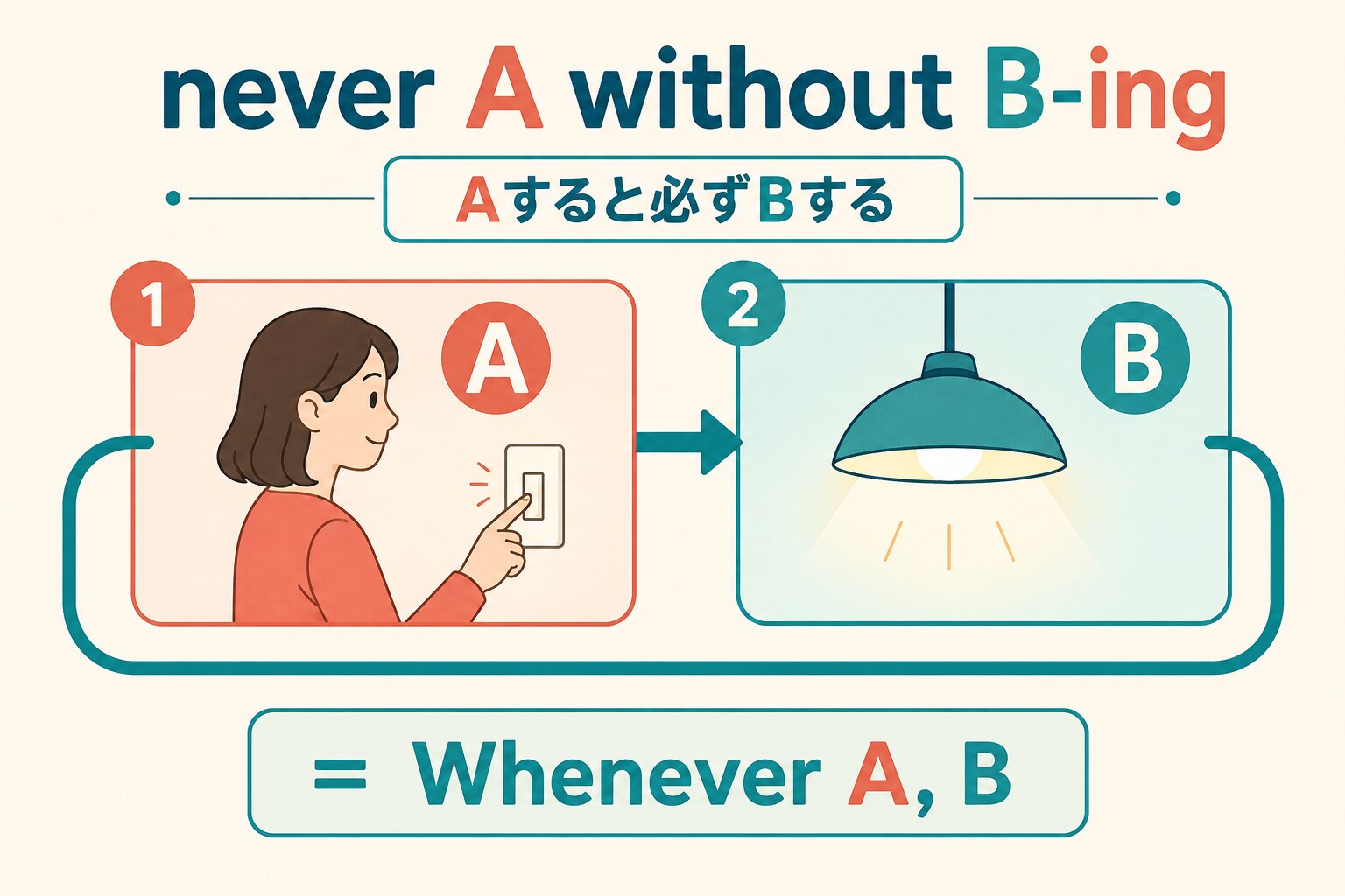 never A without B-ingがWhenever A, Bを表す仕組みの図解
