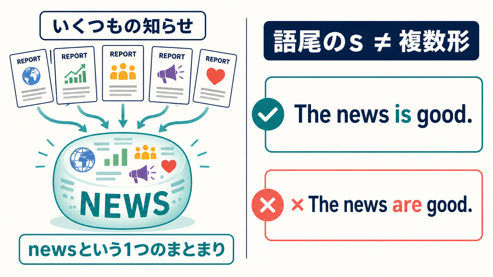 いくつもの知らせがnewsという一つのまとまりになり、The news isと単数扱いされることを示す図解