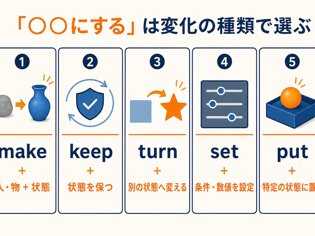 「○○にする」をmake・keep・turn・set・putで使い分ける図