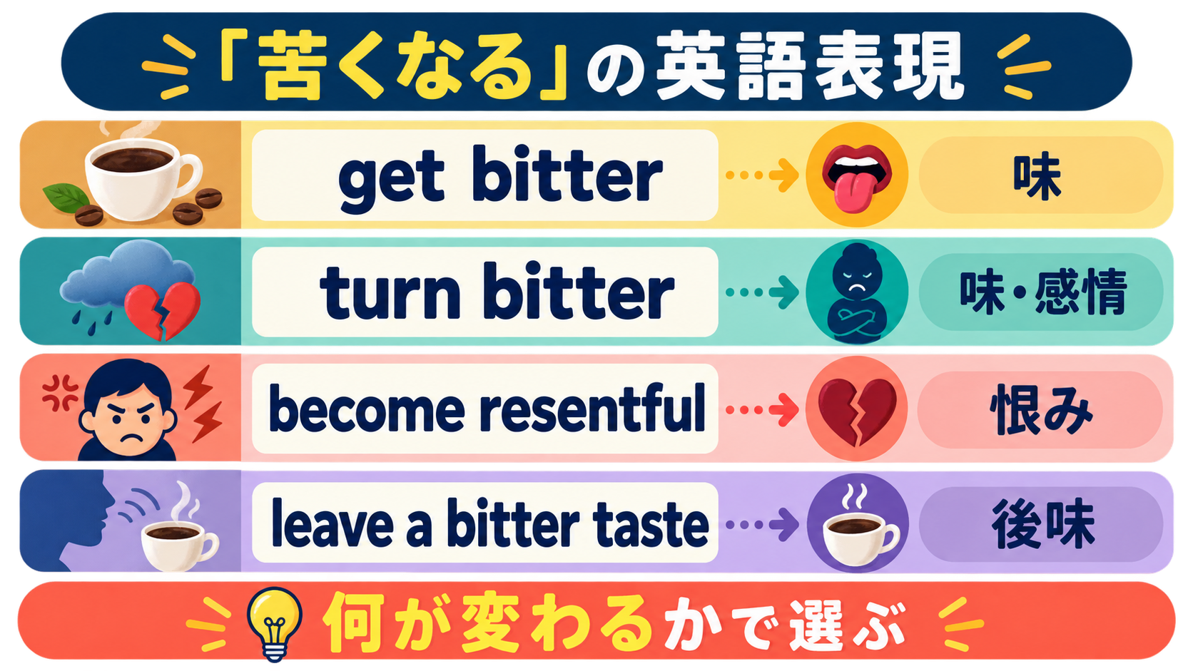 「苦くなる」は英語で？get bitter・turn bitter・become resentfulの違い