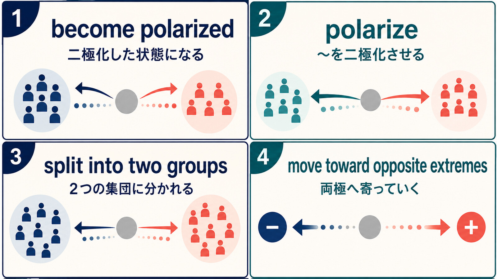 become polarized、polarize、split into two groups、move toward opposite extremesの違い