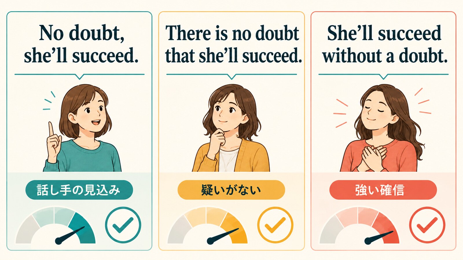No doubt、There is no doubt that、without a doubtの違いを示す図解