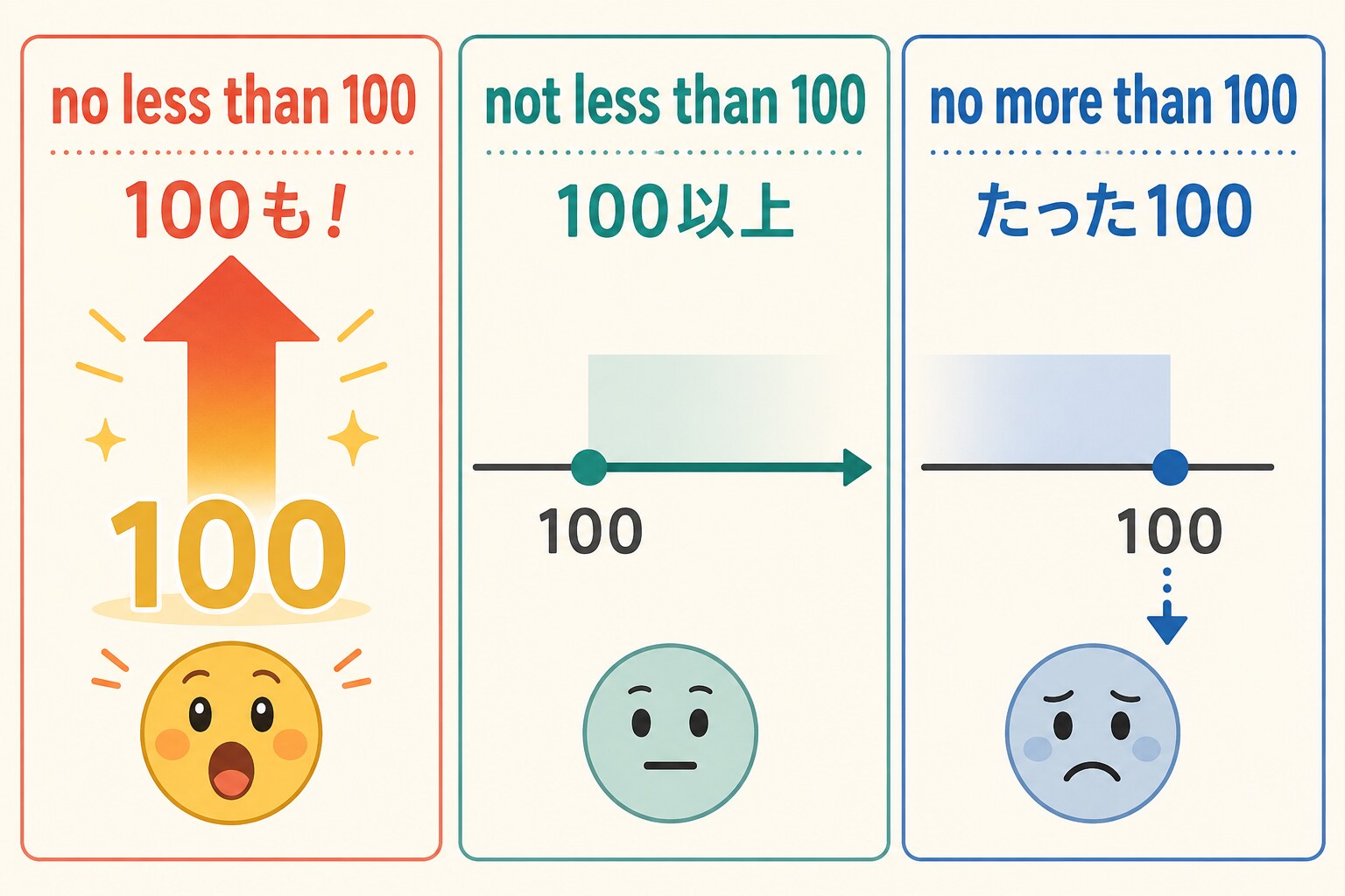 no less than 100、not less than 100、no more than 100のニュアンス比較図