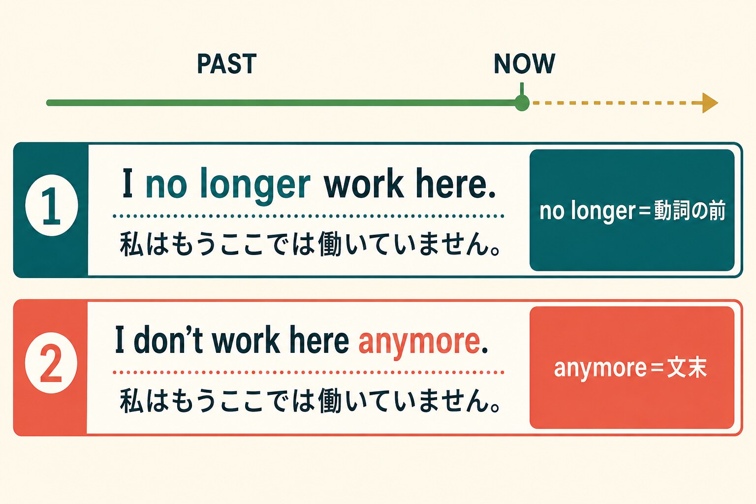 I no longer work hereとI don't work here anymoreの語順比較図
