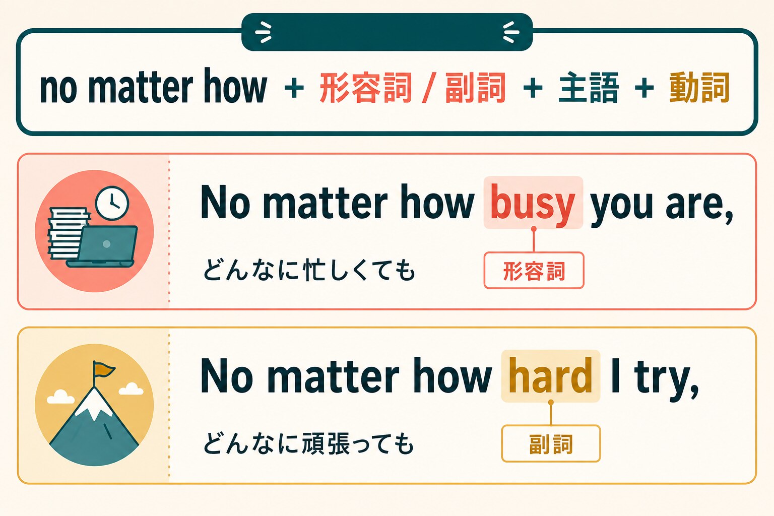 no matter how+形容詞・副詞+主語+動詞の語順解説図