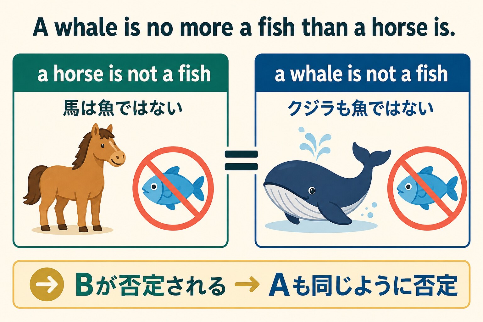 A whale is no more a fish than a horse isの論理を示す図解