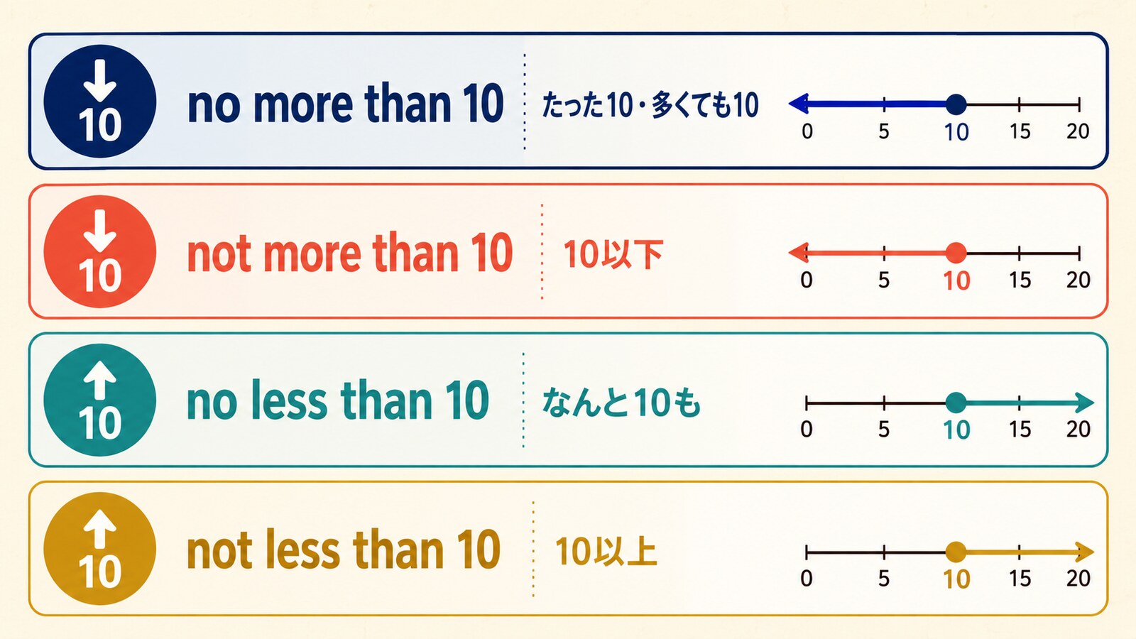 no more than、not more than、no less than、not less thanの比較