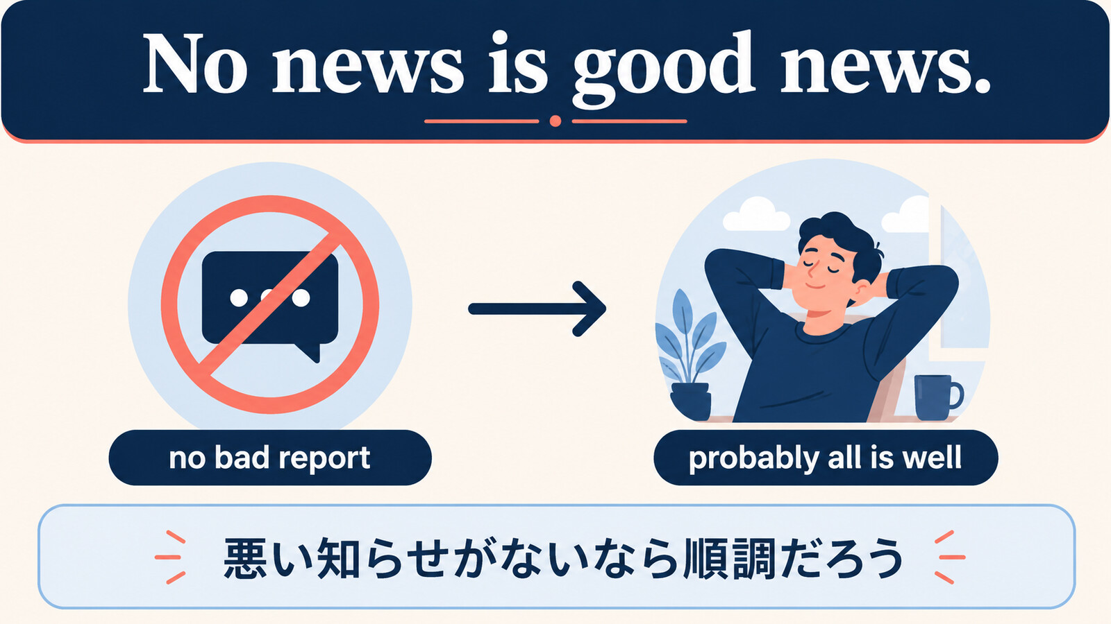 No news is good newsの意味を示す解説図