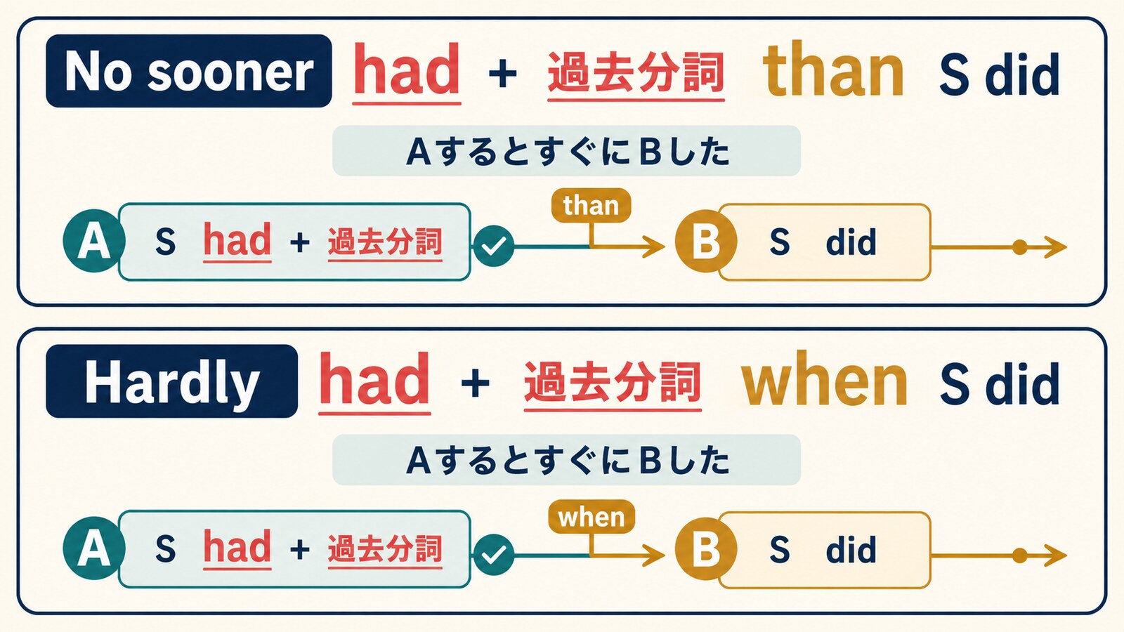 No sooner had S done than S didとHardly had S done when S didの語順比較