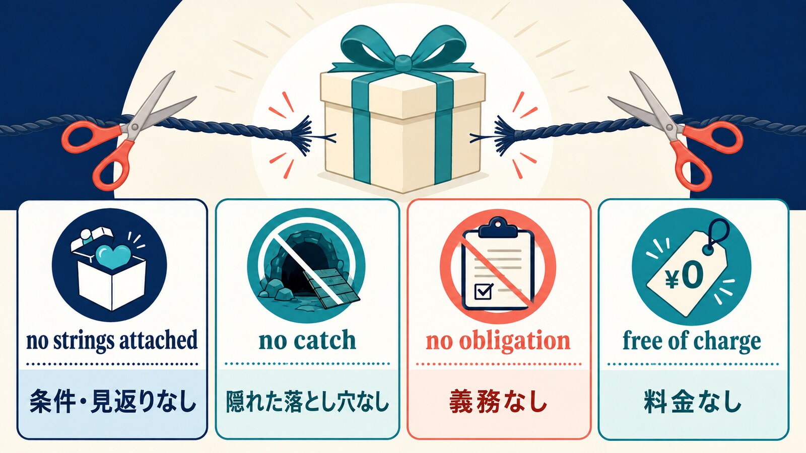 no strings attached、no catch、no obligation、free of chargeの違いを示す比較図