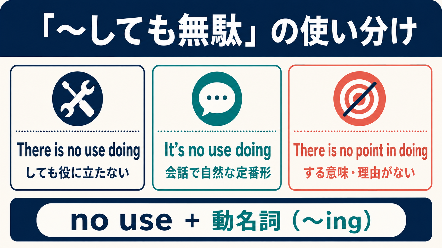 There is no use doing、It's no use doing、There is no point in doingの違いを比較した図