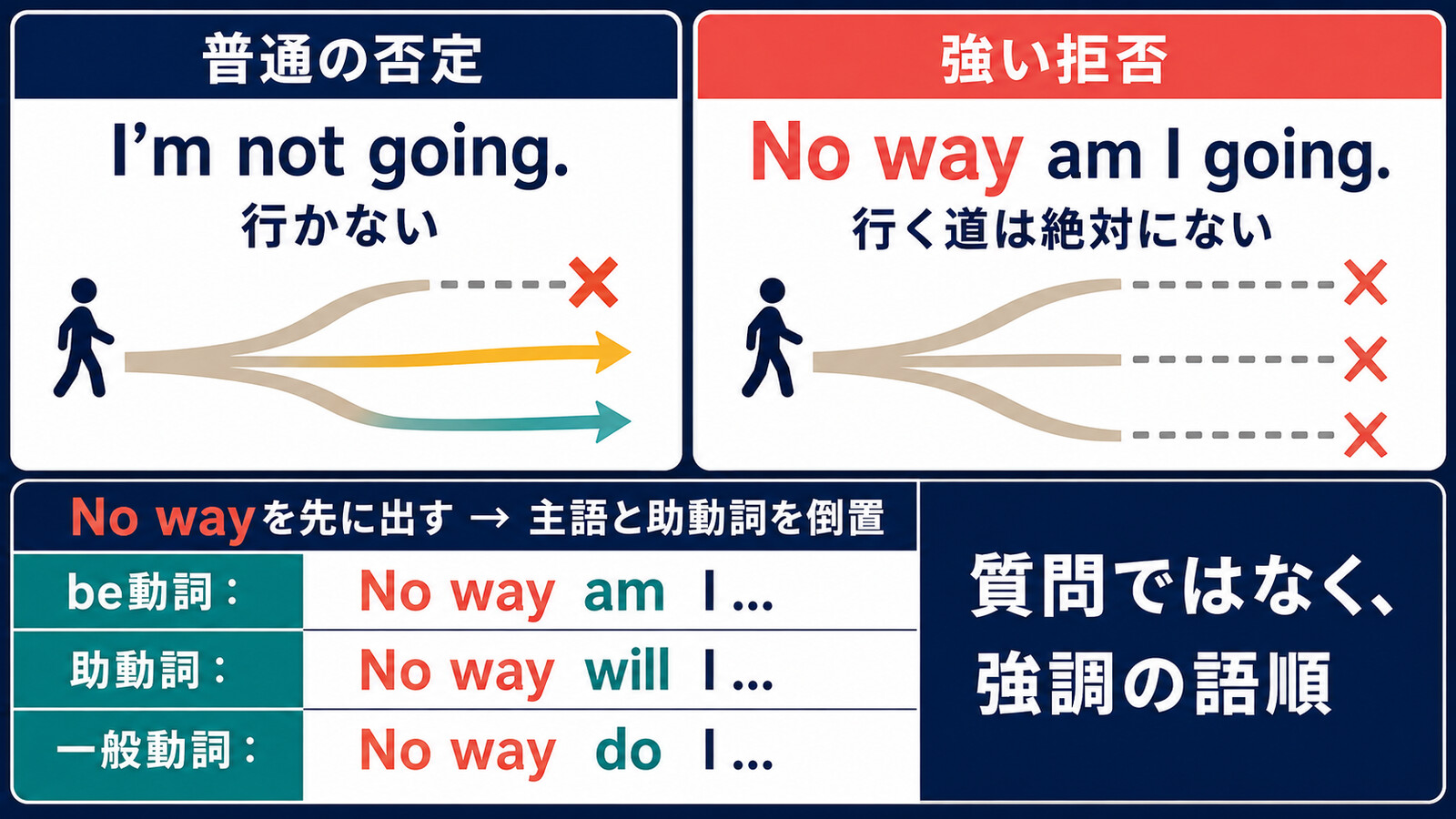 I'm not goingとNo way am I goingの焦点と語順を比較する解説図