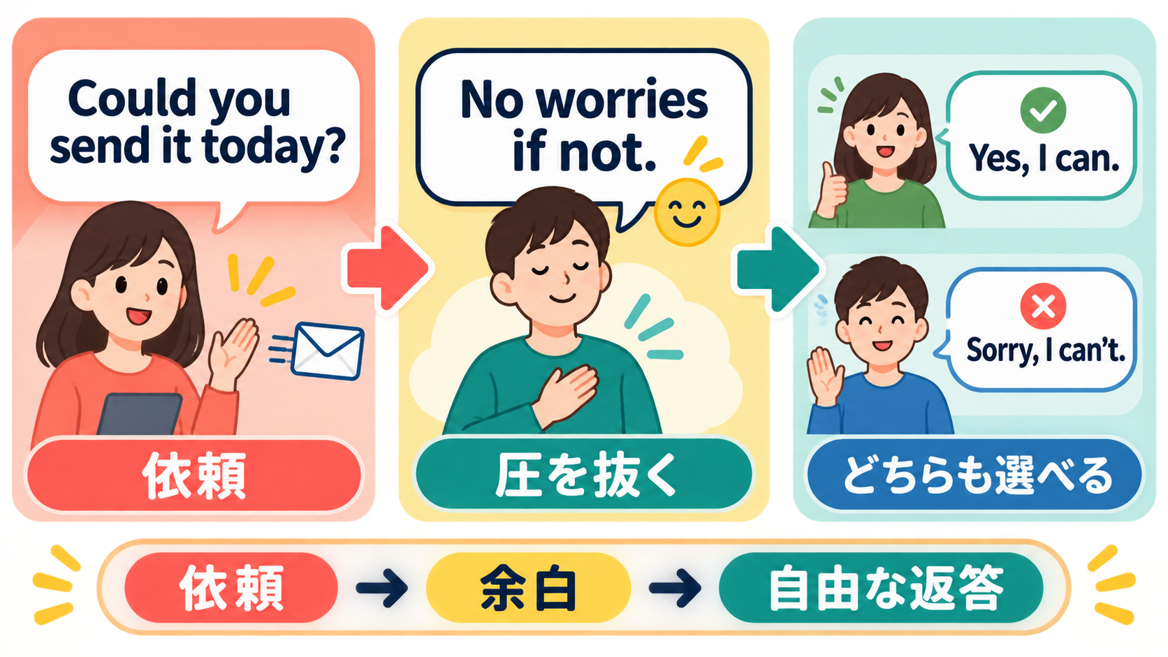 依頼の後にNo worries if notを添えて相手がYesとNoのどちらも選べることを示す図