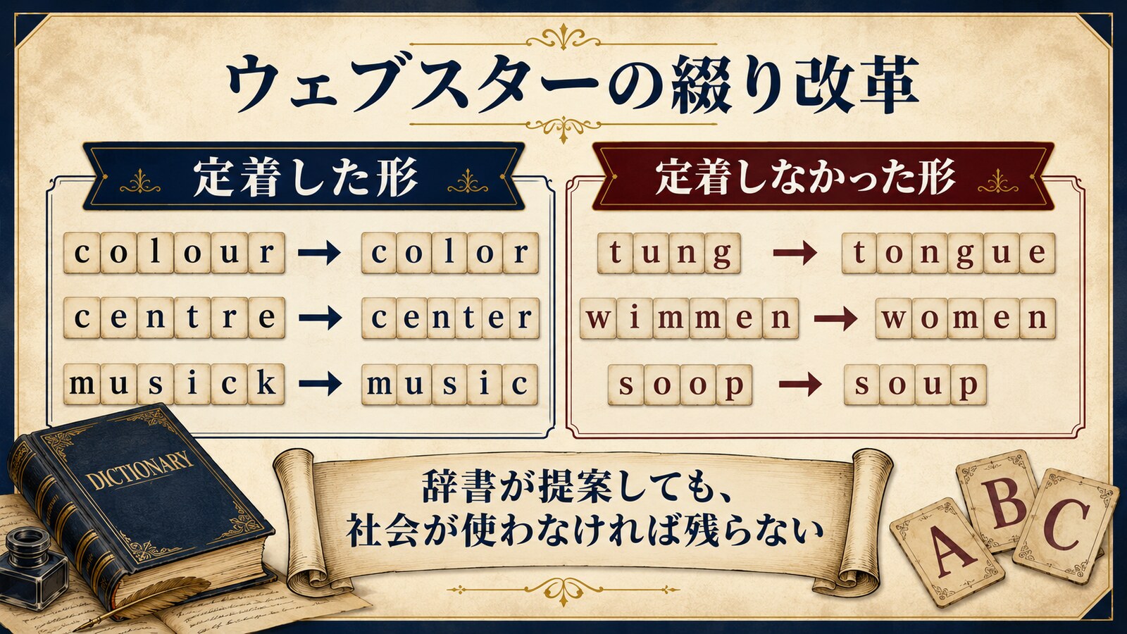 ノア・ウェブスターの綴り改革で定着したcolor center musicと定着しなかったtung wimmen soopの比較