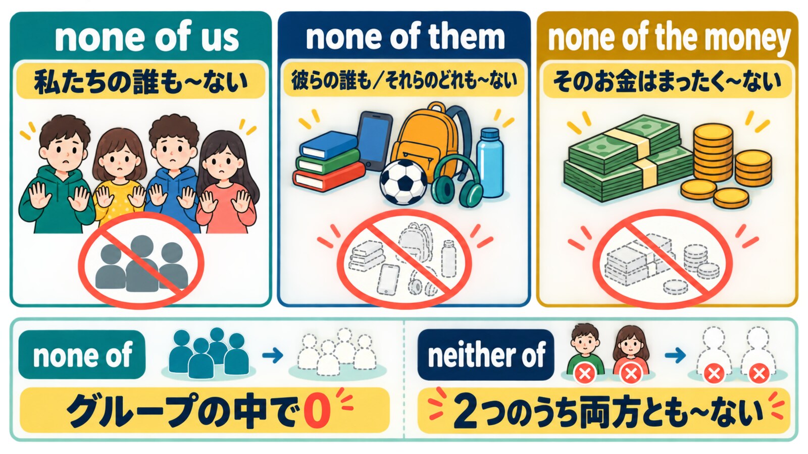 none of us、none of them、none of the moneyとneither ofの違い