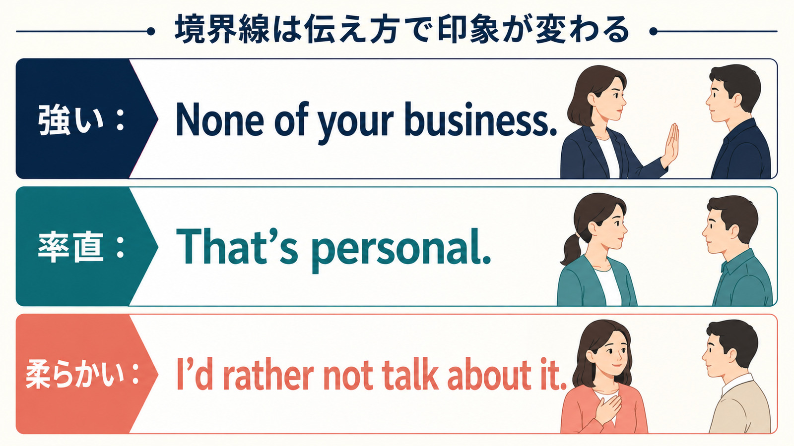 None of your business・That’s personal・I’d rather not talk about itの強さを比較する図