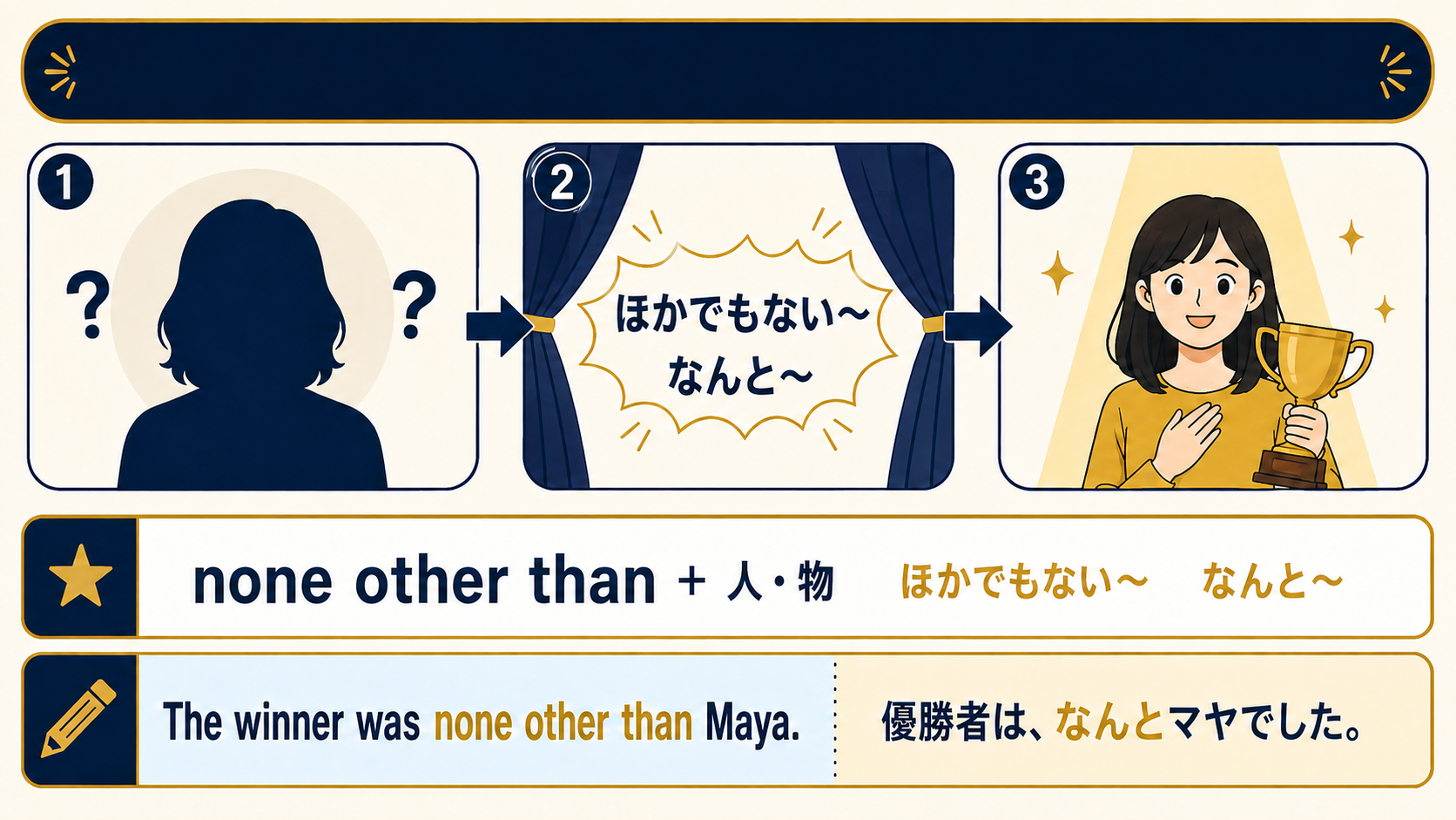 none other thanで驚きの人物や物の正体を明かす語順の解説図