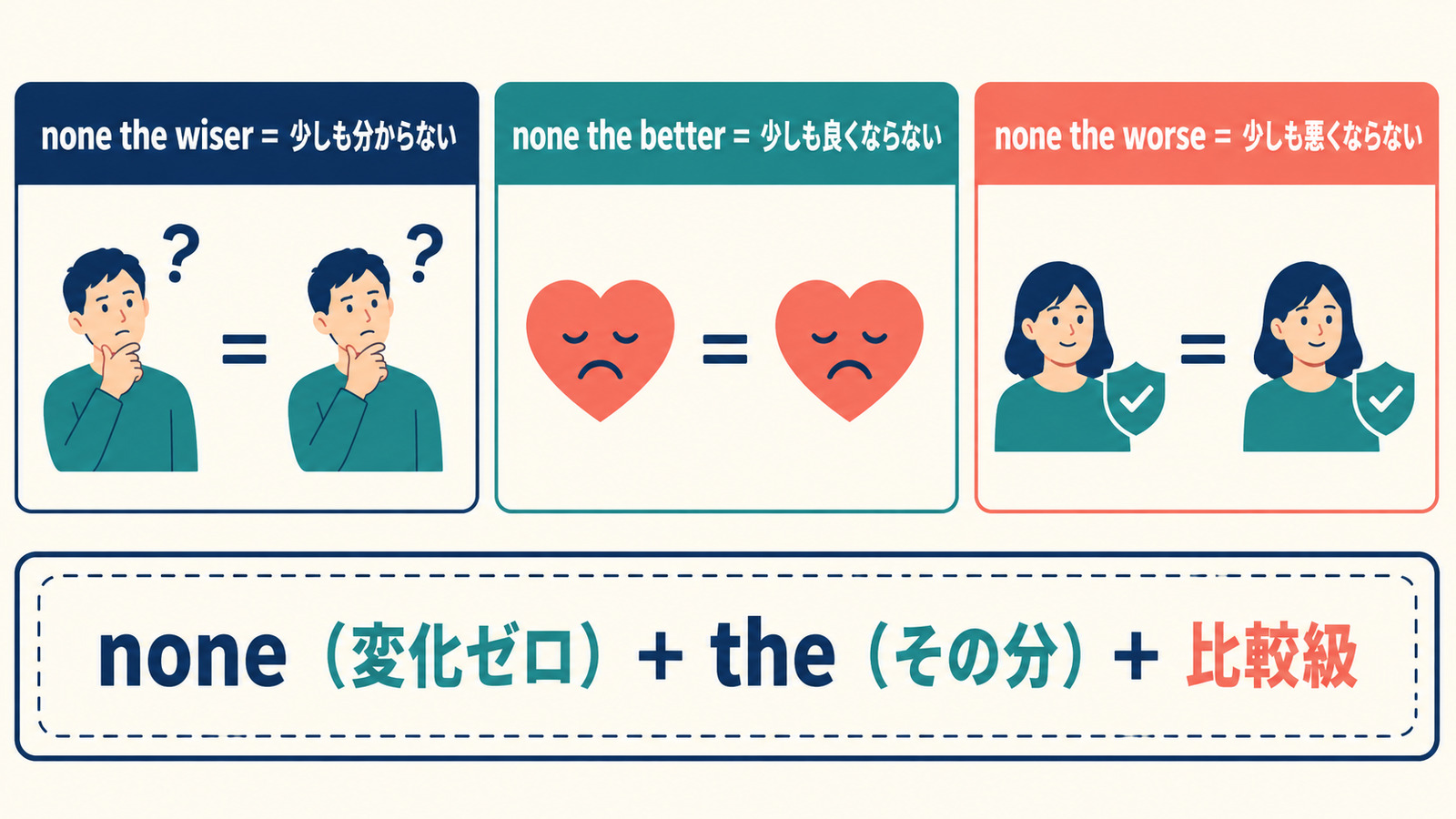 none the wiser・none the better・none the worseの意味と変化ゼロの構造を示す図
