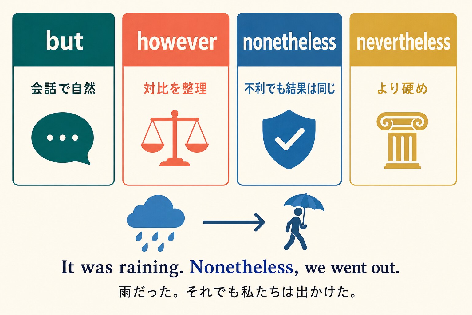 nonetheless・nevertheless・however・butのニュアンス比較図
