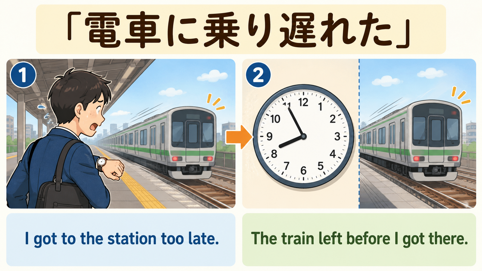 電車に乗り遅れた状況をI got to the station too late. The train left before I got there.と説明するイラスト