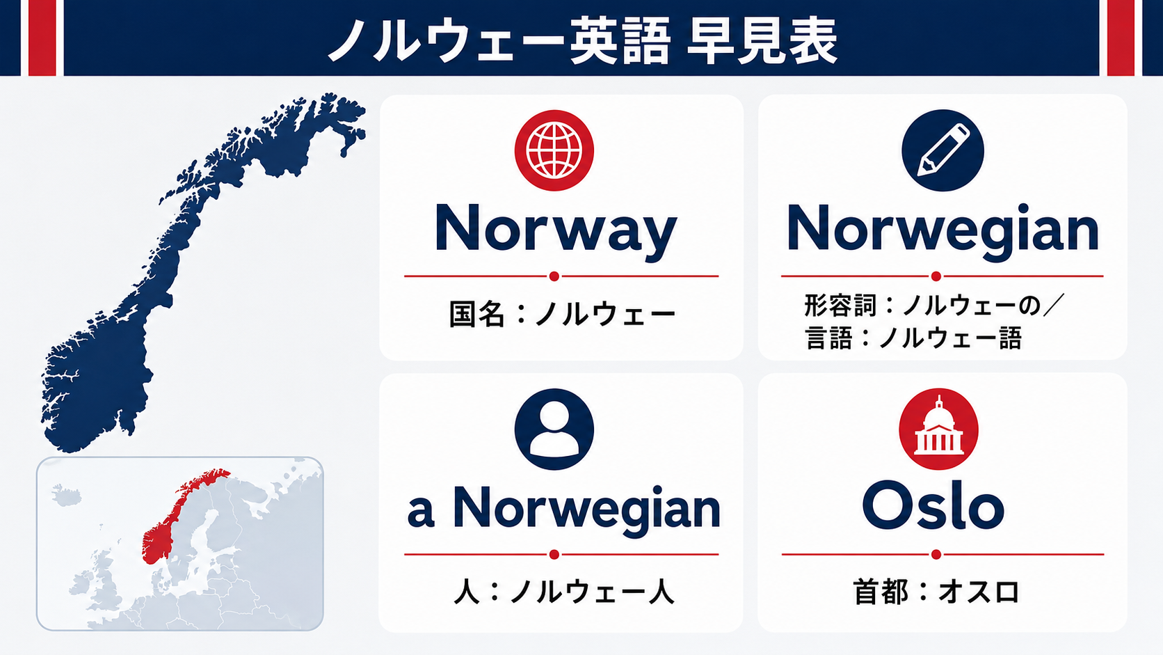 Norway・Norwegian・a Norwegian・Osloの日英対応図