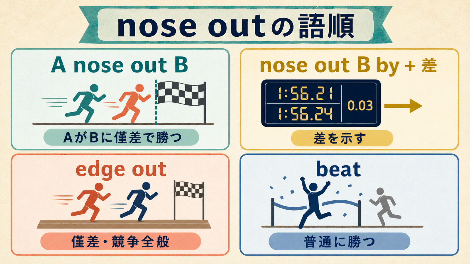 A nose out B、nose out B by 差、edge out、beatの違い