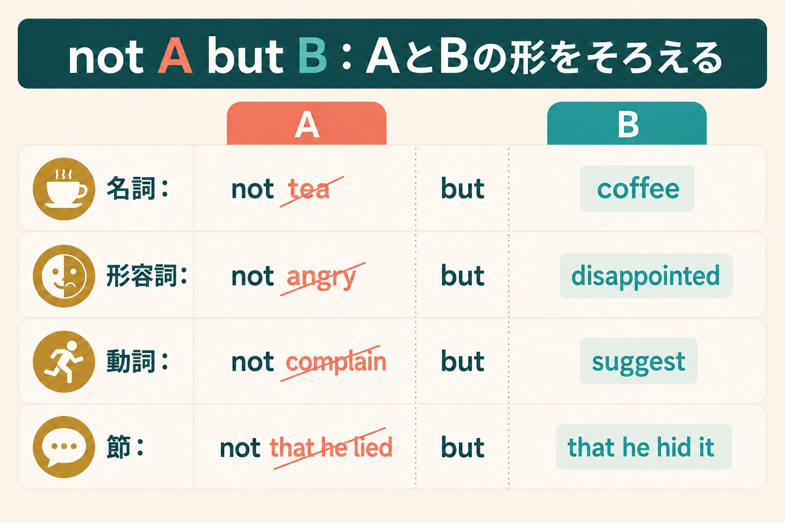 not A but Bで名詞・形容詞・動詞・節を並列にする語順図