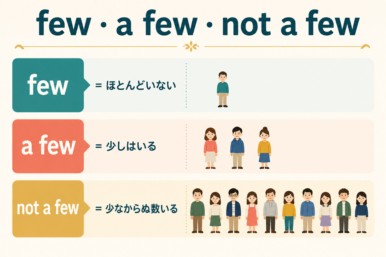 few・a few・not a fewの人数の違いを比較する図解