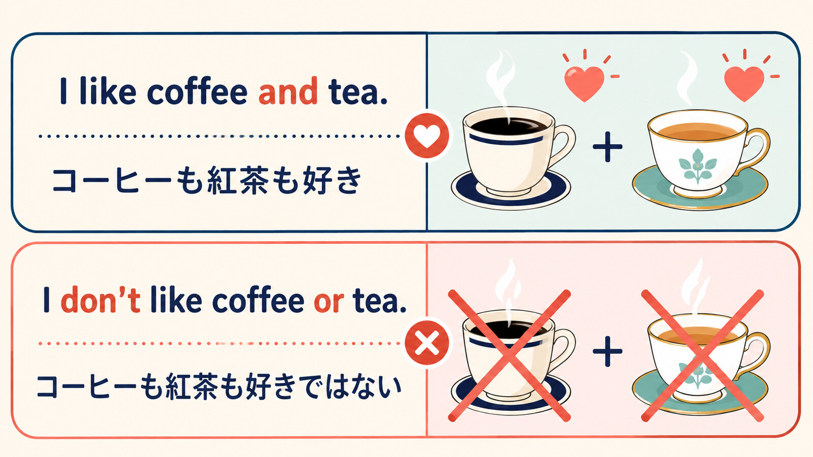 I like coffee and teaとI don't like coffee or teaの違いを示す図解
