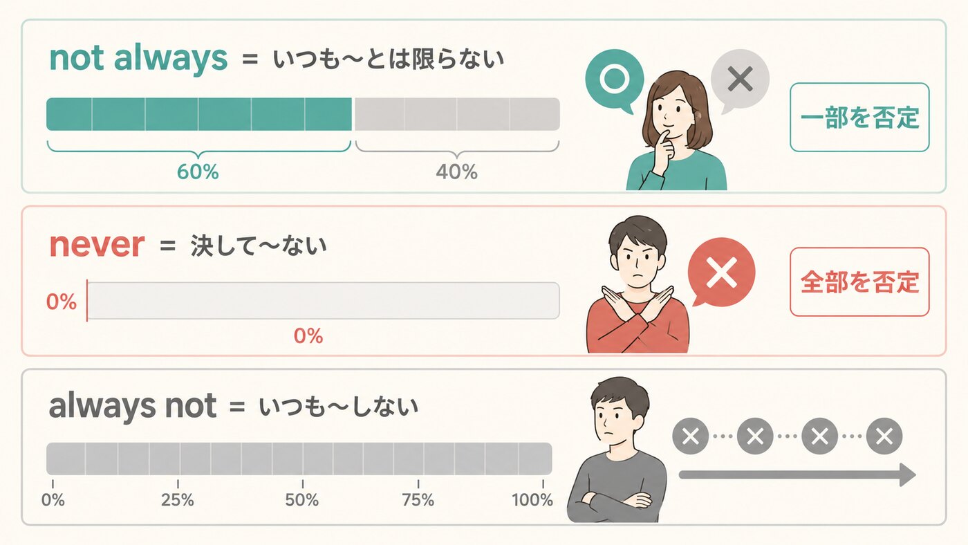 not alwaysとneverとalways notの違いを示す比較図