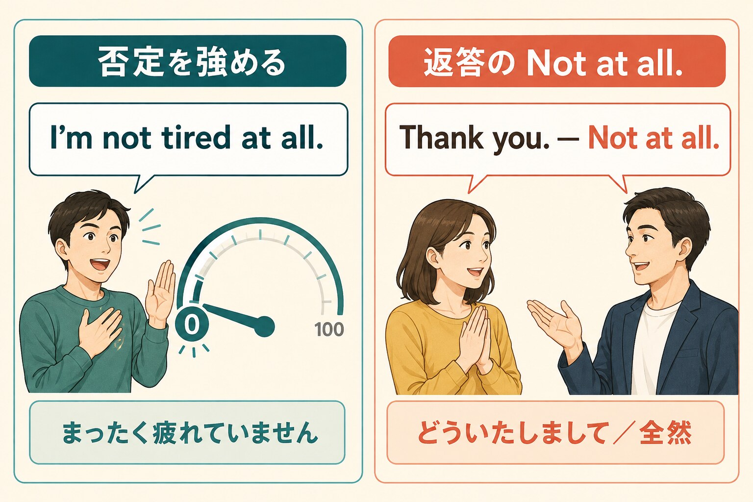 not at allの否定を強める用法と返答表現を示す図