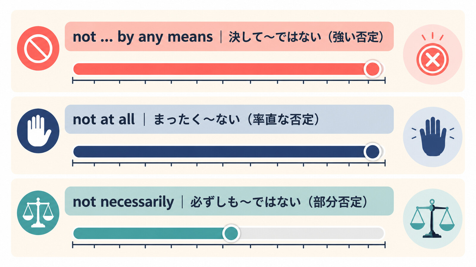 not ... by any means・not at all・not necessarilyのニュアンス比較図