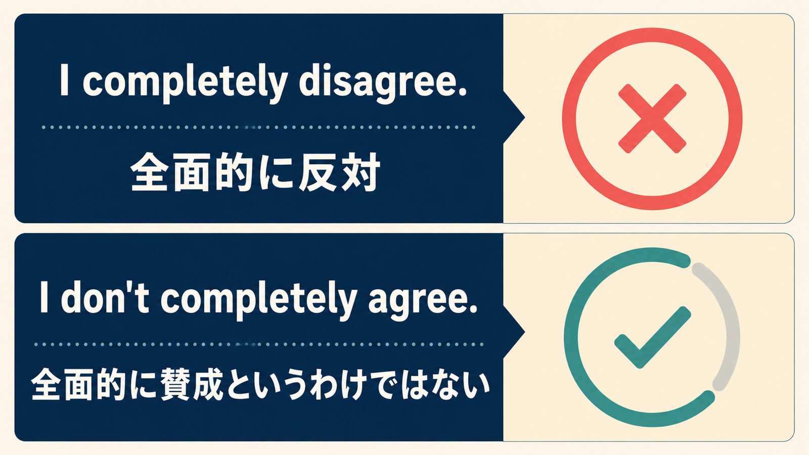 I completely disagreeとI don't completely agreeの違いを示す図解