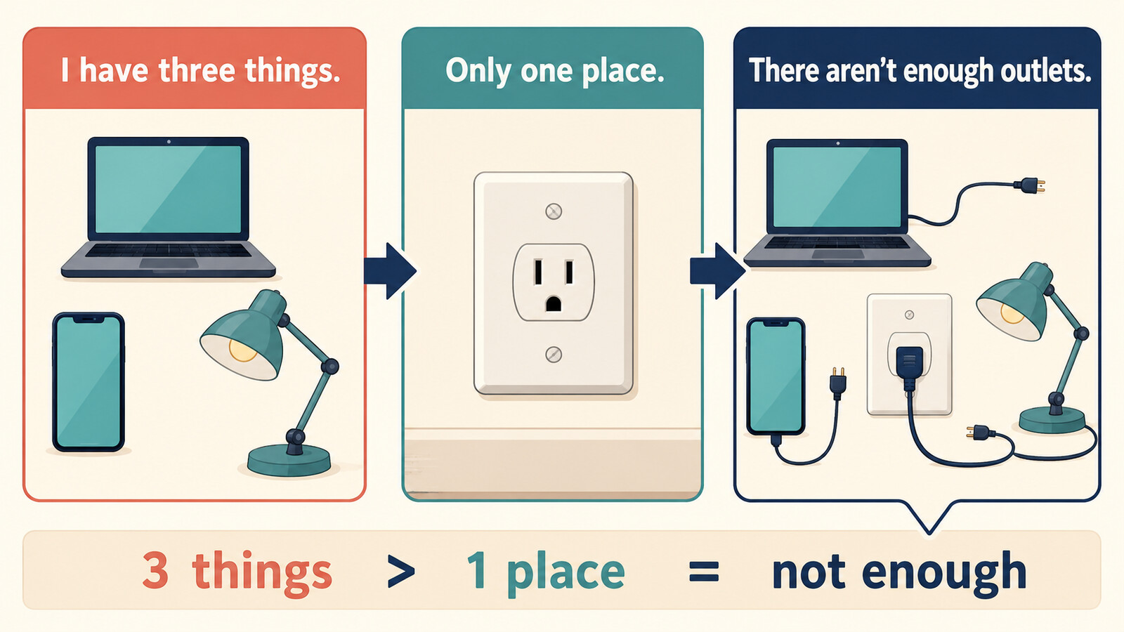 I have three things.、Only one place.、There aren't enough outlets.の流れを示した図