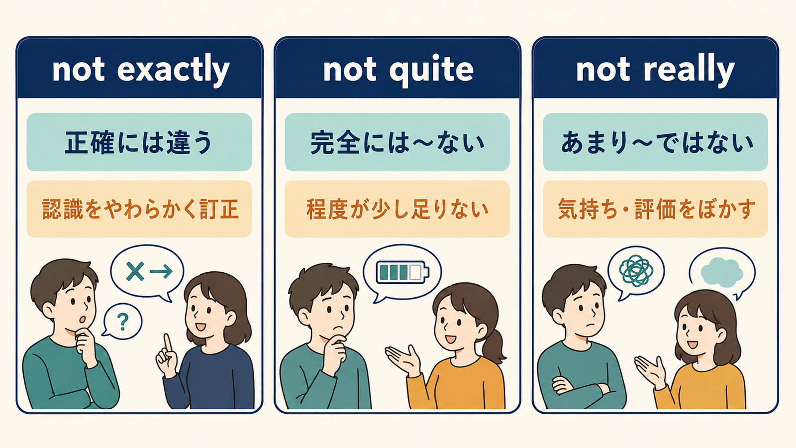 not exactlyとnot quiteとnot reallyのニュアンスを比較した解説イラスト