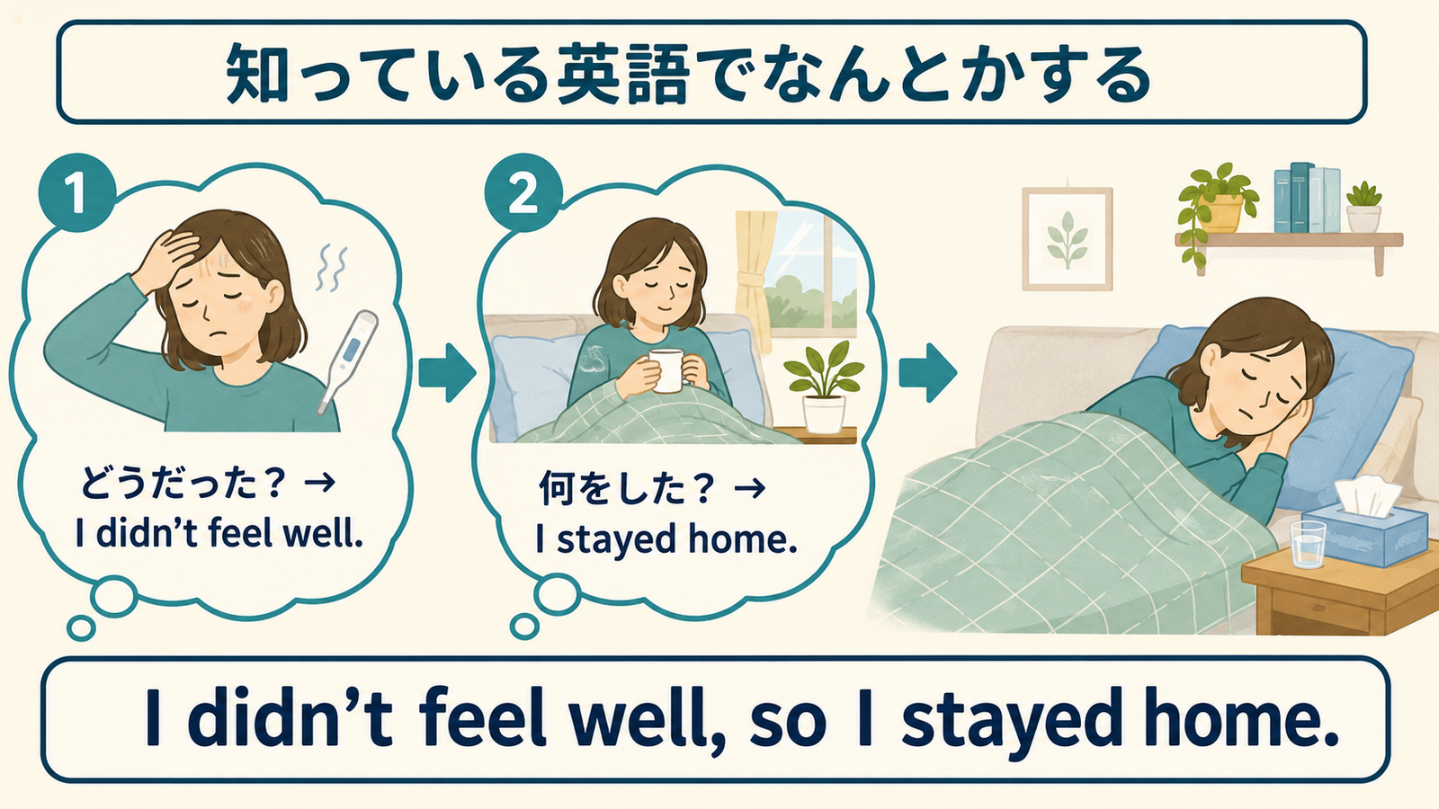 体調を崩すをI didn't feel well, so I stayed homeで言い換える解説イラスト